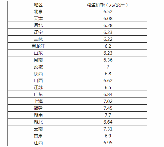 今日河南鸡蛋价格最新行情分析