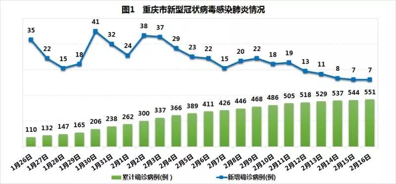 重庆最新新冠肺炎人数及其影响