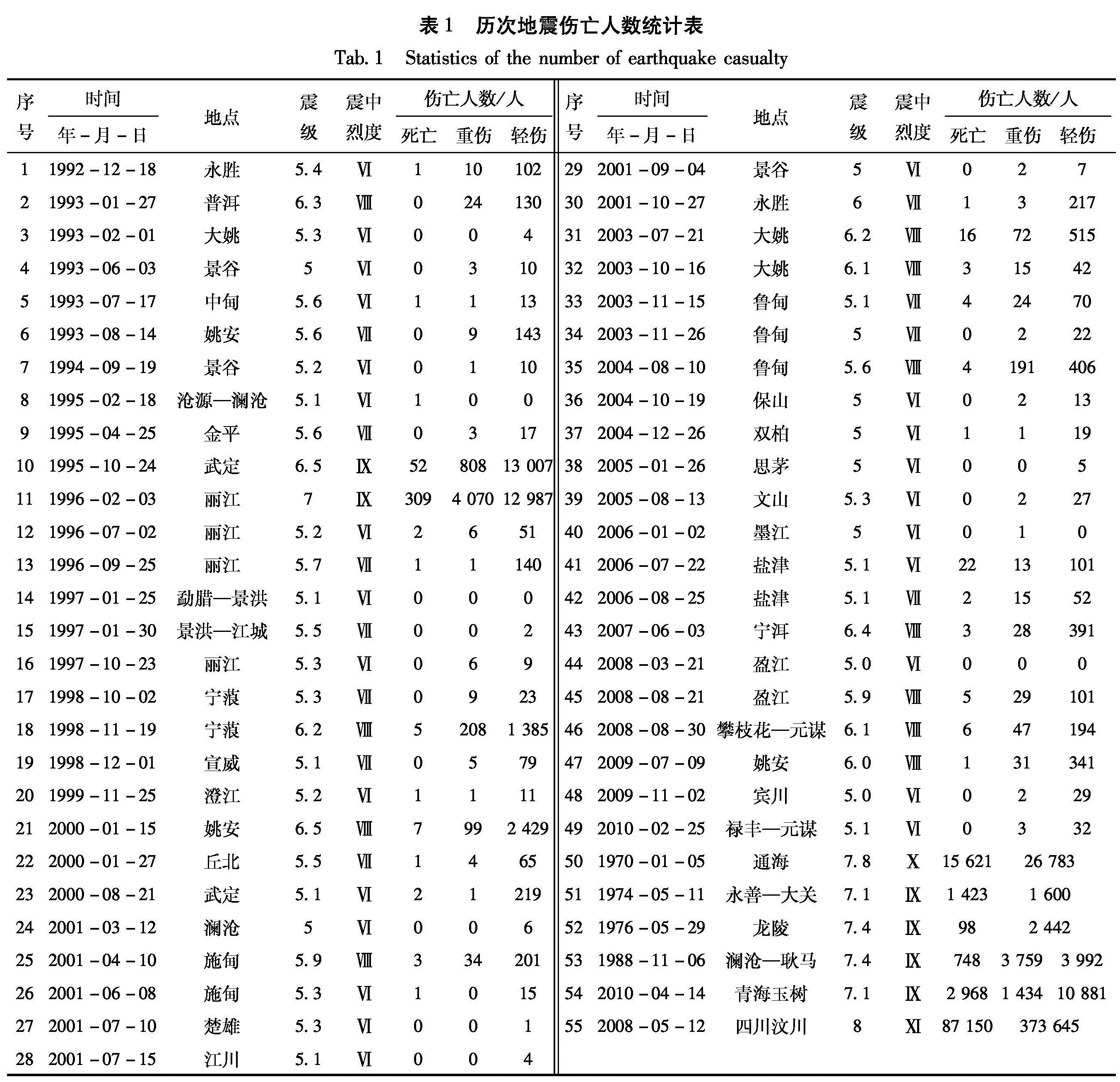 地震最新消息与死亡人数统计报告