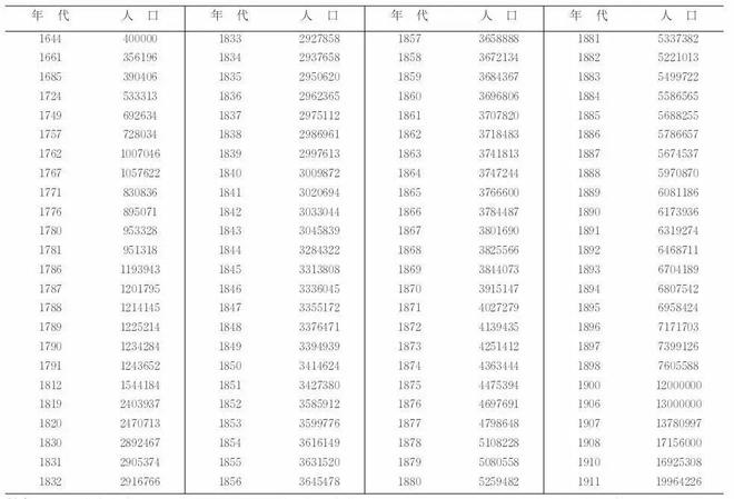 最新东北人口概况