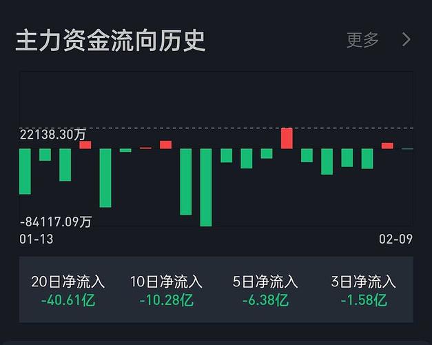 股市最新动态，资金流入趋势分析