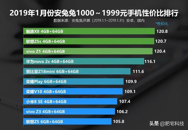 最新手机性价比排行，2019年市场概览