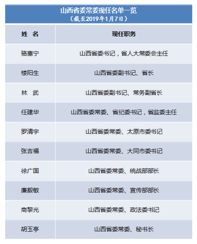 山西省委常委名单最新概况