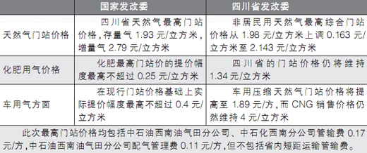 绵阳天然气最新价格及其影响