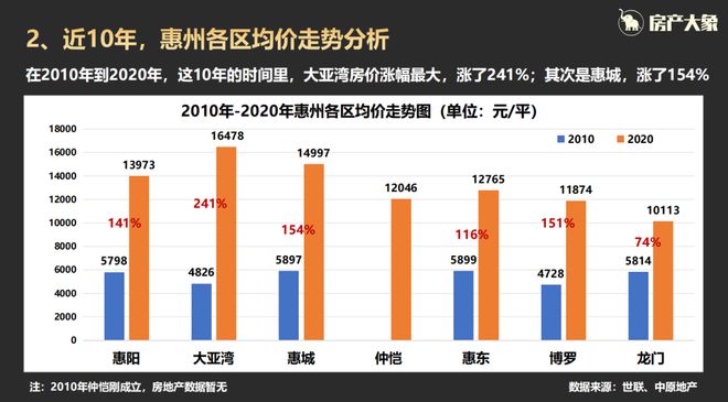 深圳大亚湾最新房价走势分析