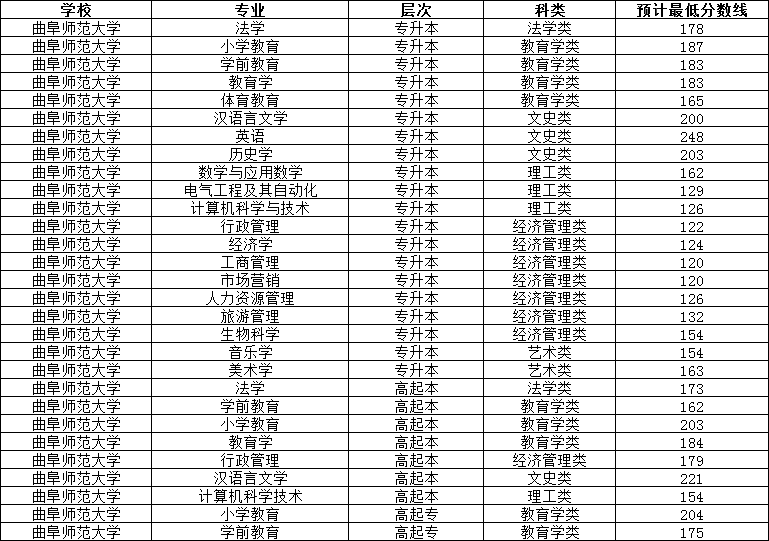 最新山东高考录取信息详解