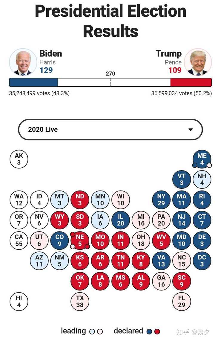 美国大选结果最新统计及分析