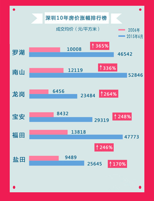 深圳房价最新消息2019，市场走势与未来展望