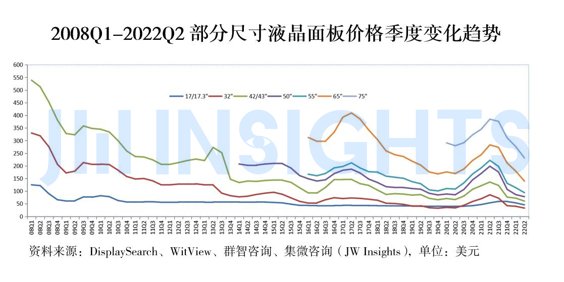 最新走势分析，8月面板价格走势展望