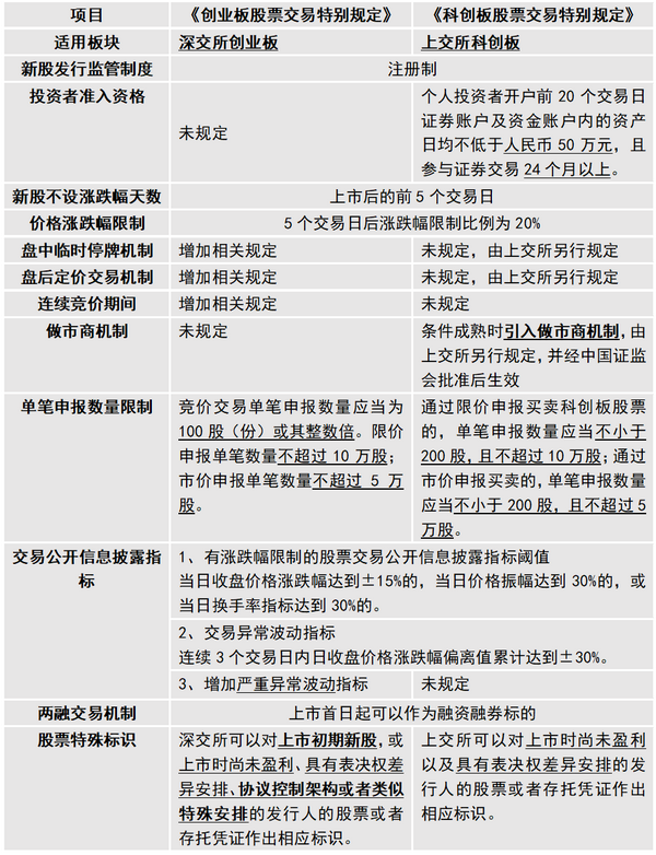 最新创业板注册规则解析