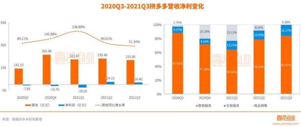 拼多多最新问题探究