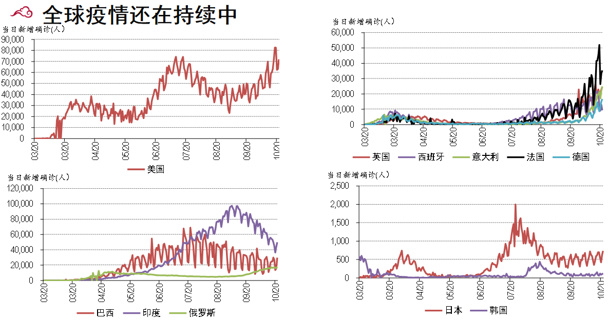 全球经济的最新疫情分析