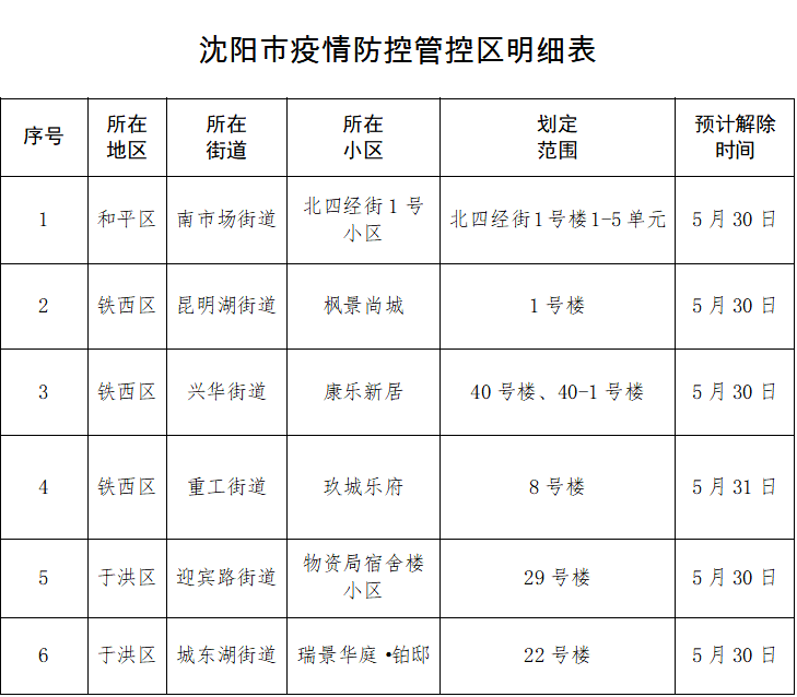 沈阳新冠疫情最新通报