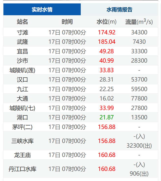 九江长江最新水位报告