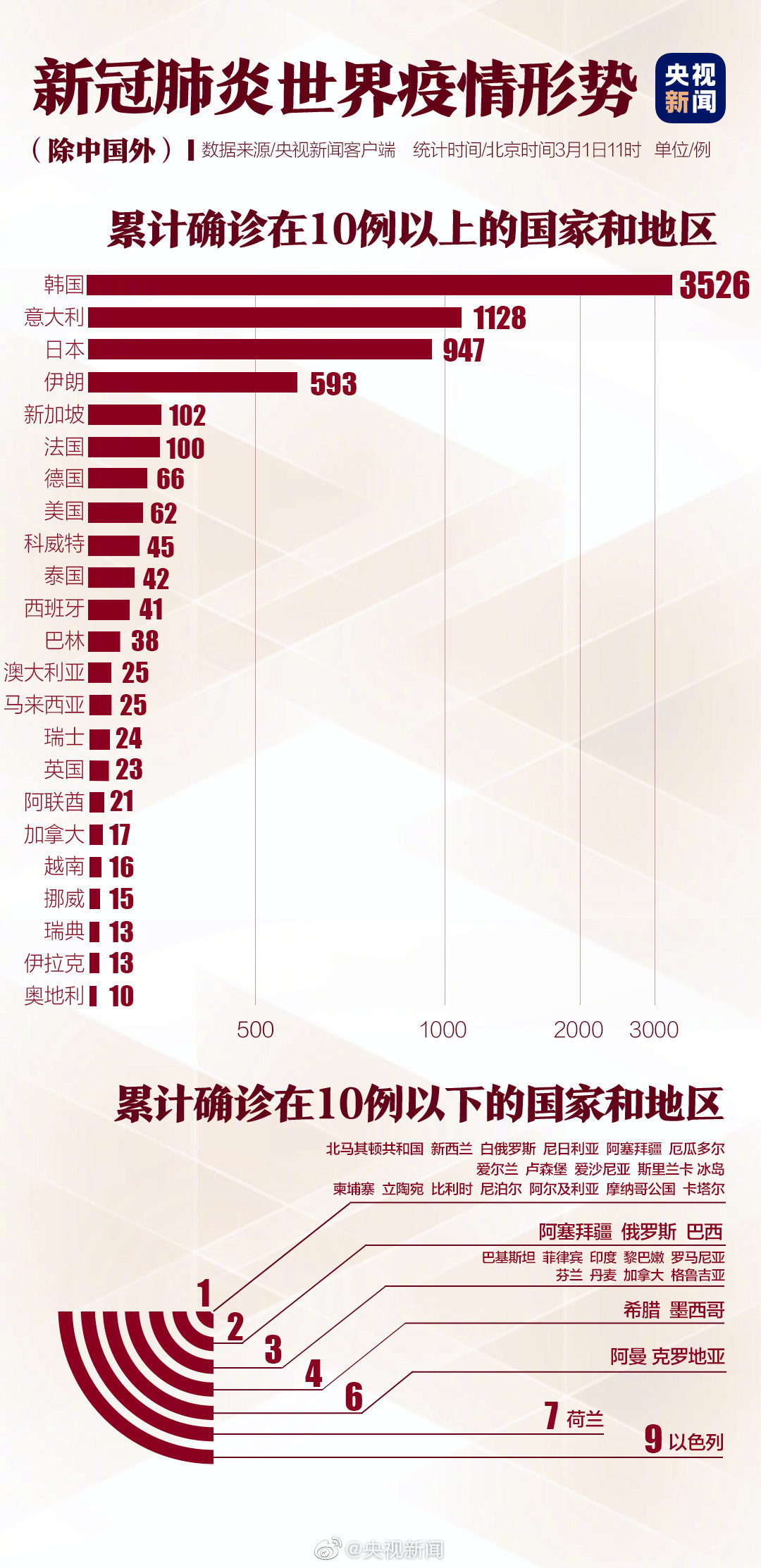 全球新冠肺炎疫情最新图景