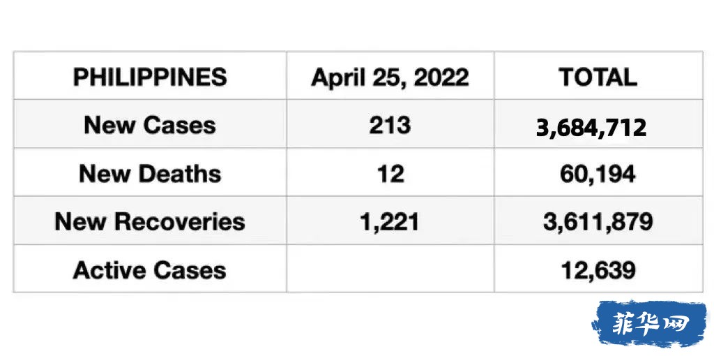 菲律宾累计确诊病例最新情况分析