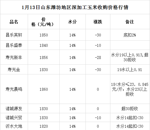 玉米价格最新行情潍坊分析