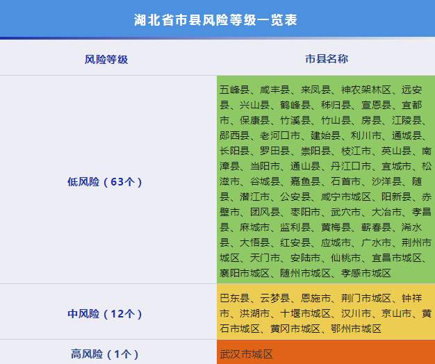 郫都风险等级划分最新解读