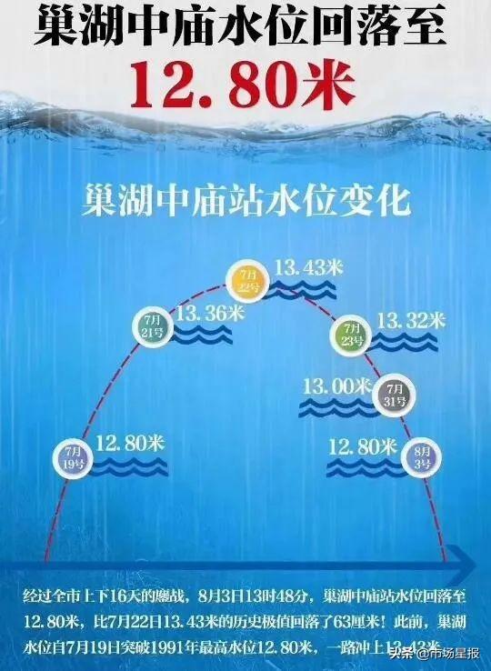 巢湖中庙站最新水位报告